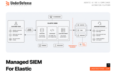 11 Best Managed SIEM for Companies Running Elastic: Co-Management Providers That Keep Your Deployment, Your Data, and Your Rules