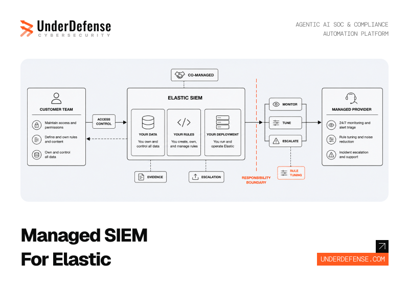 11 Best Managed SIEM for Companies Running Elastic: Co-Management Providers That Keep Your Deployment, Your Data, and Your Rules
