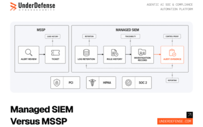 Managed SIEM vs. MSSP for Compliance Coverage: Which Model Satisfies PCI, HIPAA, and SOC 2 Evidence Requirements