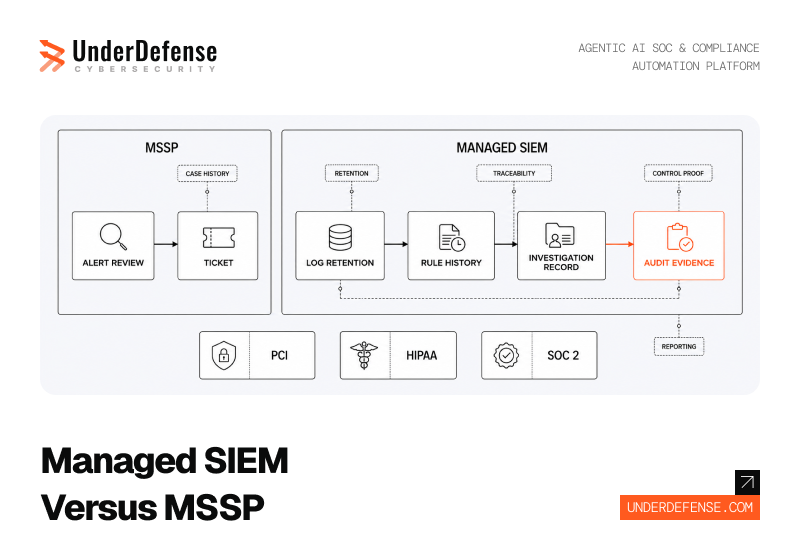 Managed SIEM vs. MSSP for Compliance Coverage: Which Model Satisfies PCI, HIPAA, and SOC 2 Evidence Requirements