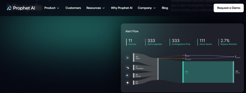 Prophet Security alert flow dashboard showing autonomous investigation across Splunk, CrowdStrike, and cloud sources
