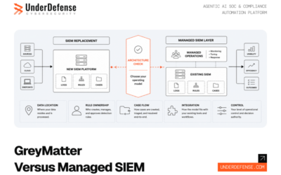 ReliaQuest GreyMatter: SIEM Replacement or Managed SIEM Layer – What Customers Are Actually Getting