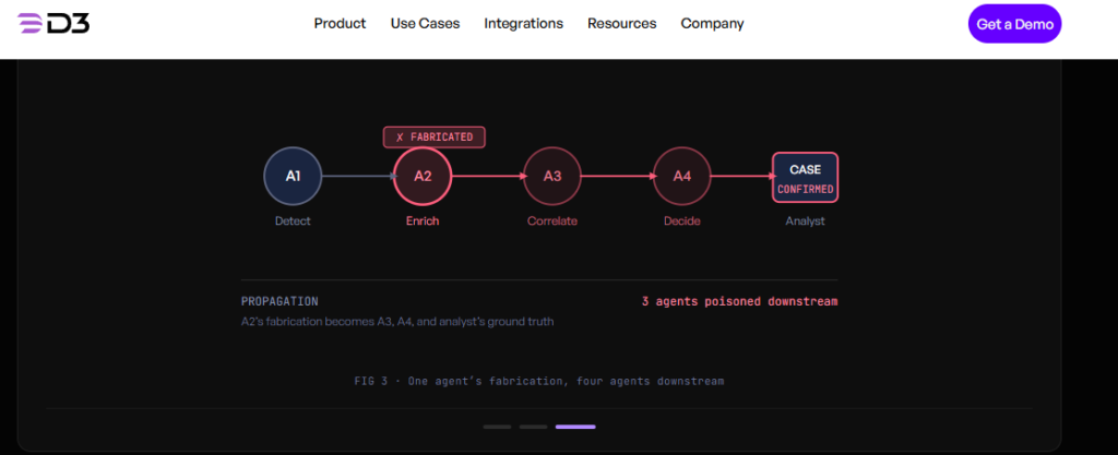 Diagram showing a fabricated AI agent output at the Enrich stage propagating through Correlate, Decide, and Analyst stages of a multi-agent SOC investigation
