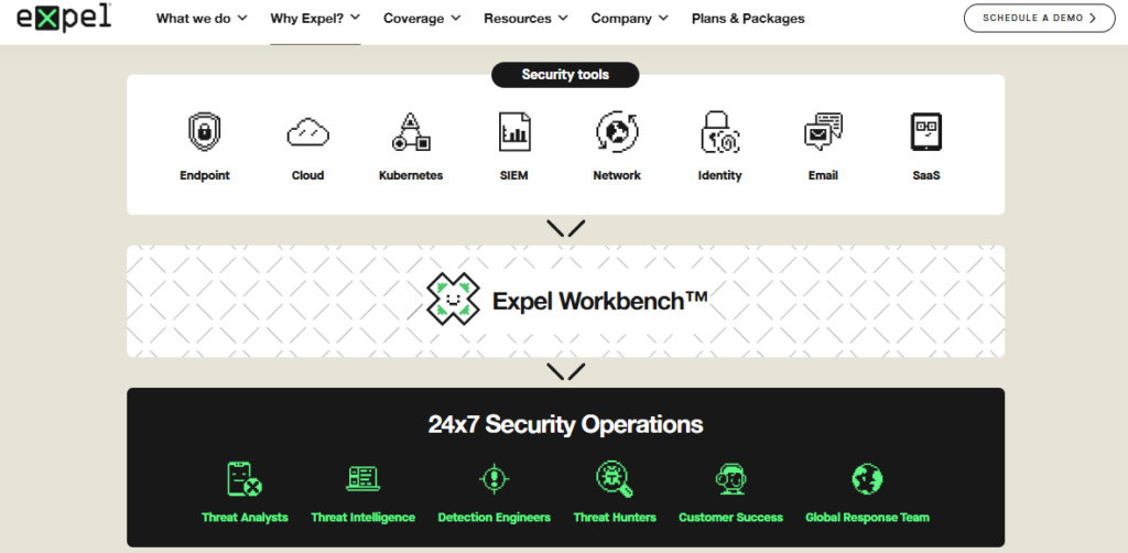 Expel full-stack SOC architecture connecting endpoint, cloud, SIEM, identity, and email tools to 24x7 security operations