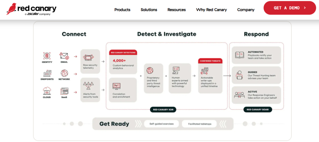 Red Canary XDR connect, detect, investigate, and respond workflow, an endpoint-led ReliaQuest alternative