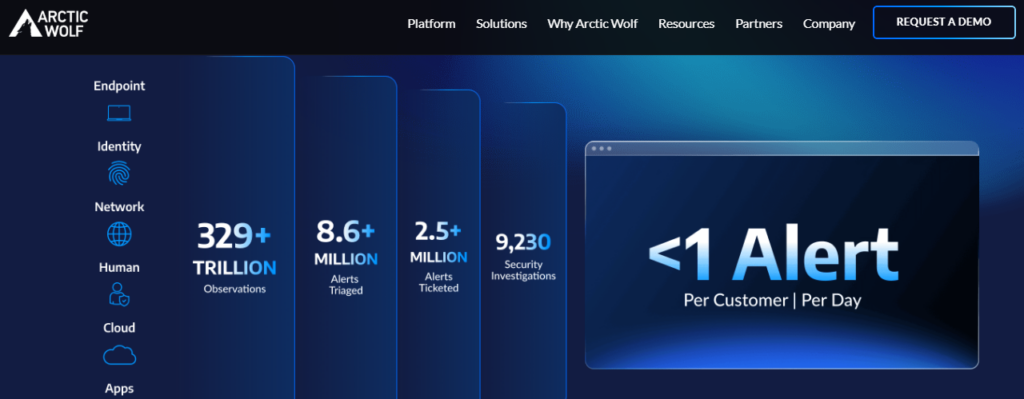 Arctic Wolf security operations stats showing 329 trillion observations and under one alert per customer daily
