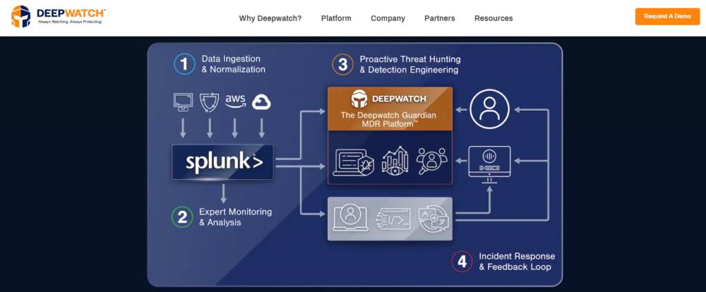 Deepwatch Guardian MDR platform architecture routing Splunk data ingestion through managed detection and incident response