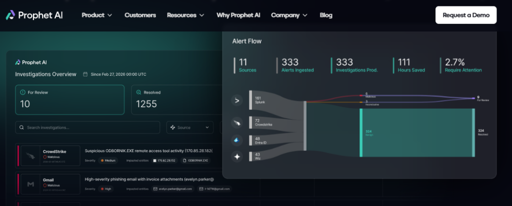 Prophet AI investigations dashboard showing 333 alerts ingested, 1255 resolved, and multi-source alert flow triage