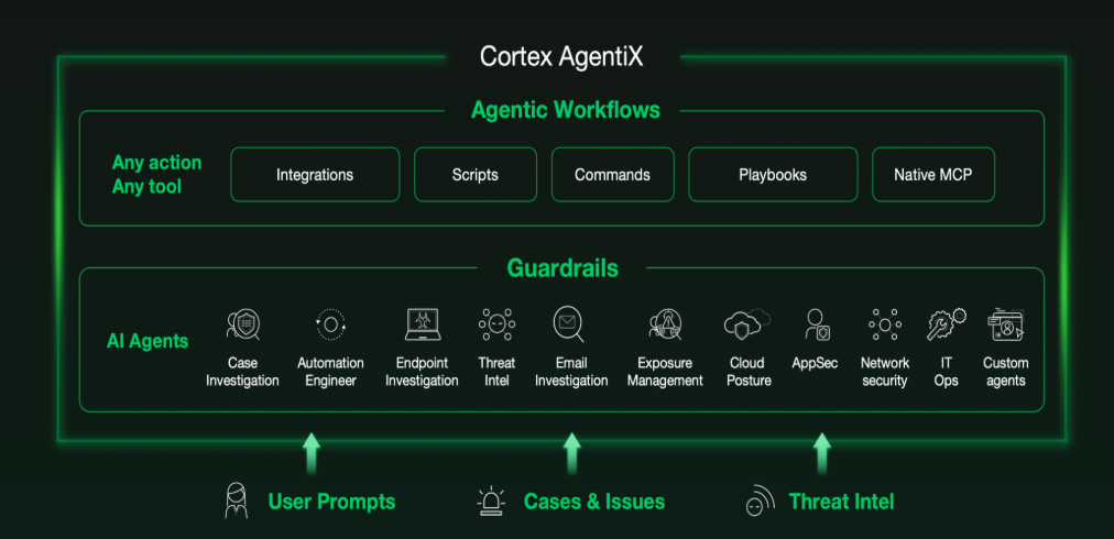 Palo Alto Cortex AgentiX diagram showing AI agents and guardrails driving agentic workflows across security surfaces