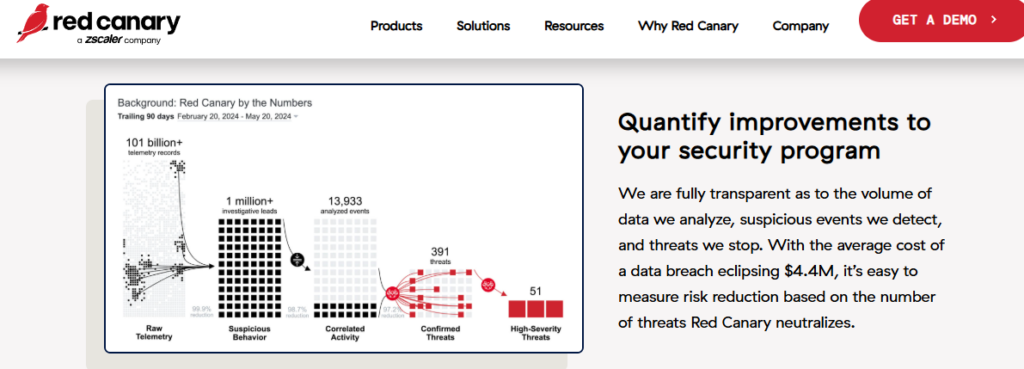 Red Canary funnel from 101 billion telemetry records to 51 high-severity threats, quantifying detection and risk reduction