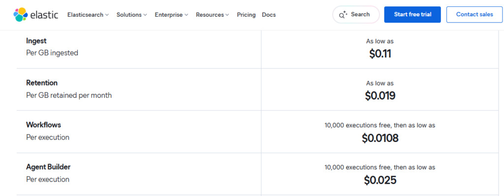Elastic Security consumption pricing showing per-GB ingest and retention rates for budget-conscious SOC teams
