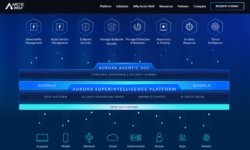 Arctic Wolf Aurora Agentic SOC platform architecture spanning endpoint, network, cloud, and identity coverage