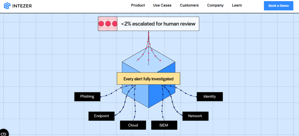 Intezer autonomous SOC diagram investigating every alert across endpoint, cloud, SIEM, escalating under 2% to humans