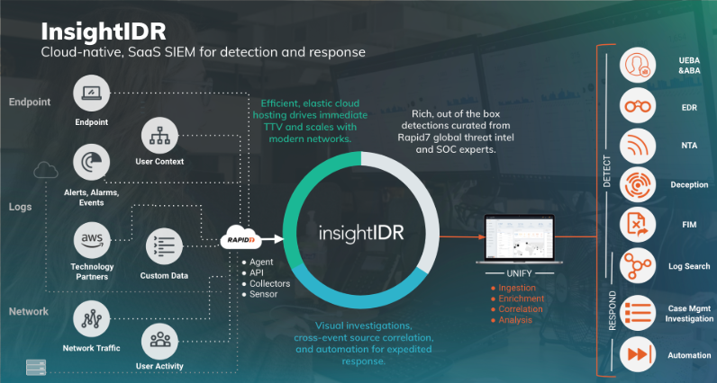 Rapid7 InsightIDR cloud-native SIEM diagram unifying endpoint, log, and network detection and response
