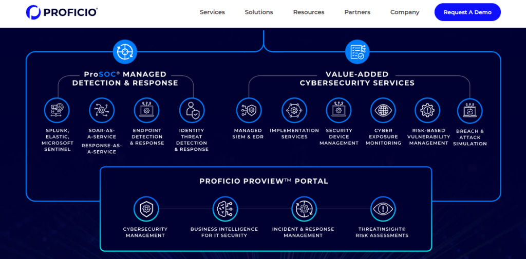 Proficio ProSOC managed detection and response services diagram with managed SIEM, Elastic, and Splunk support