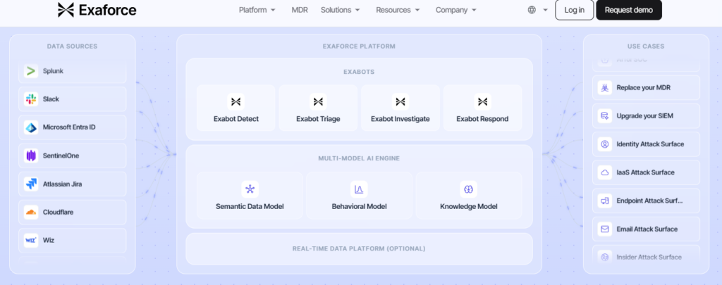 Exaforce AI SOC architecture showing Exabots, multi-model AI engine, data sources, and security use cases