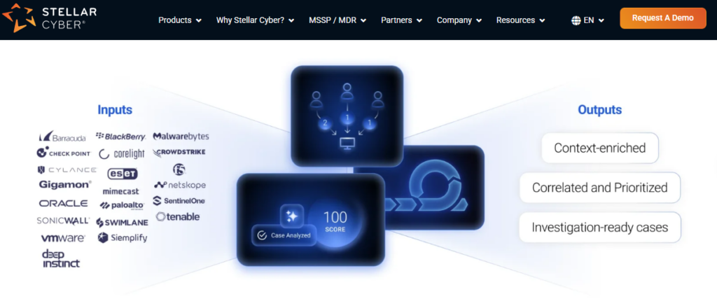 Stellar Cyber Open XDR flow diagram unifying multi-vendor inputs into context-enriched, correlated, investigation-ready cases.