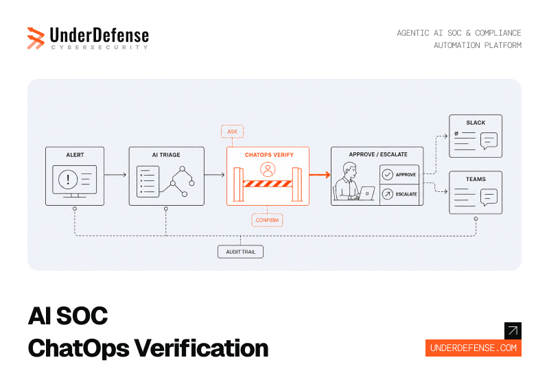 10 Best AI SOC Platforms with Slack and Teams Verification: ChatOps Feature Comparison for SOC Buyers