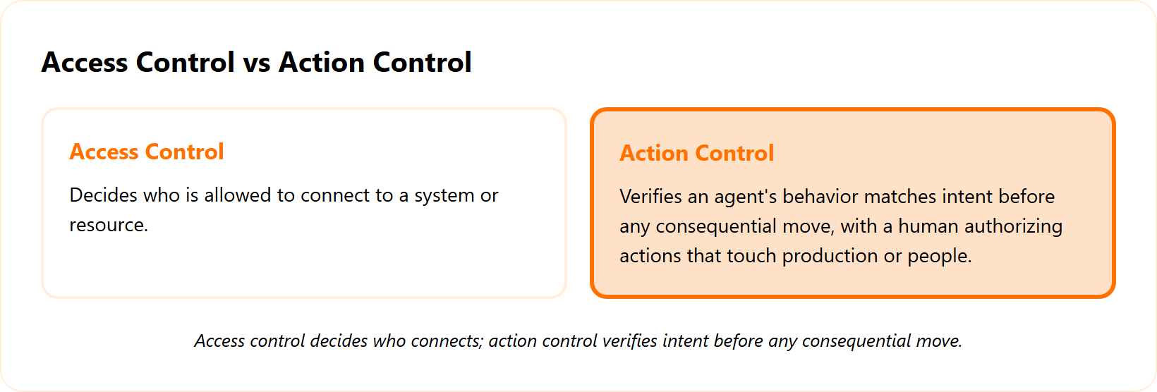 Split comparison of access control versus action control in an AI SOC
