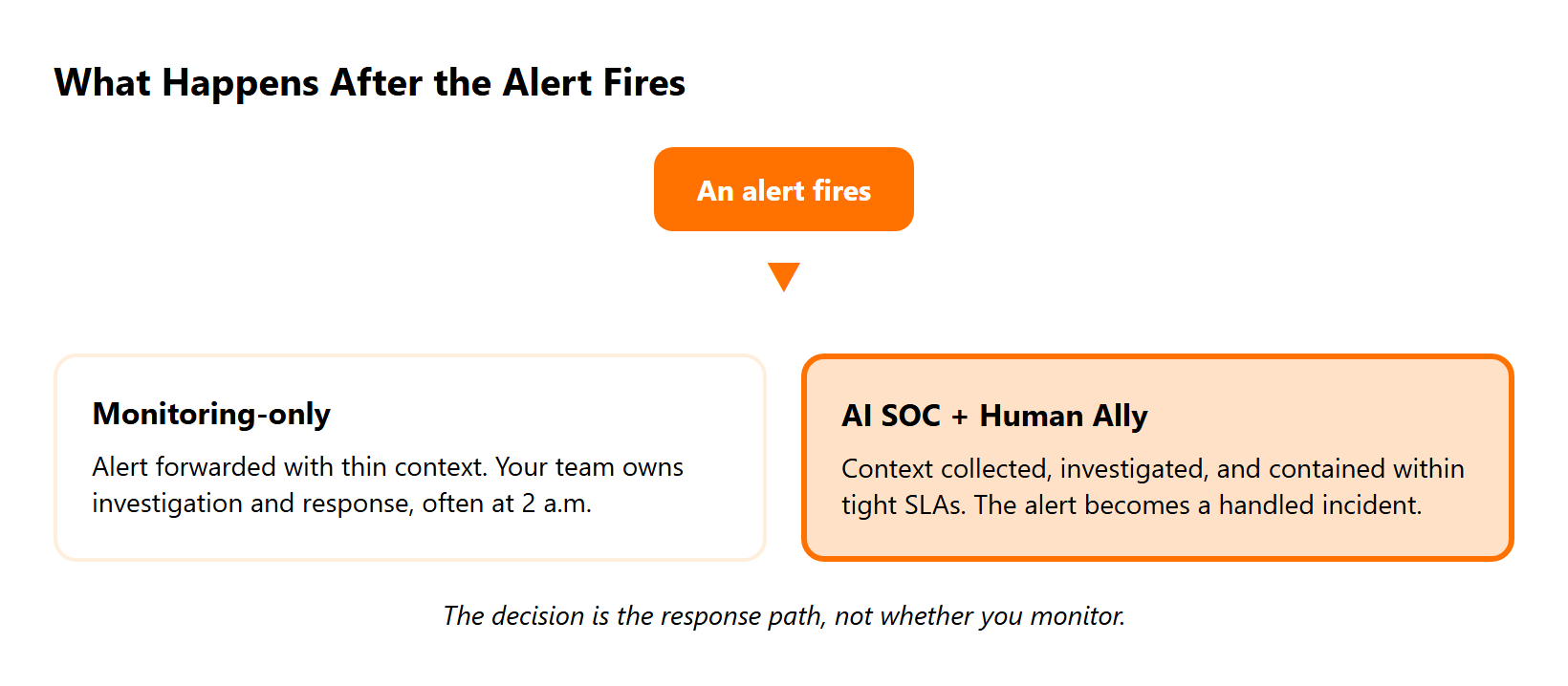 Branch diagram: after an alert fires, monitoring-only leaves your team to respond, while an AI SOC contains it.