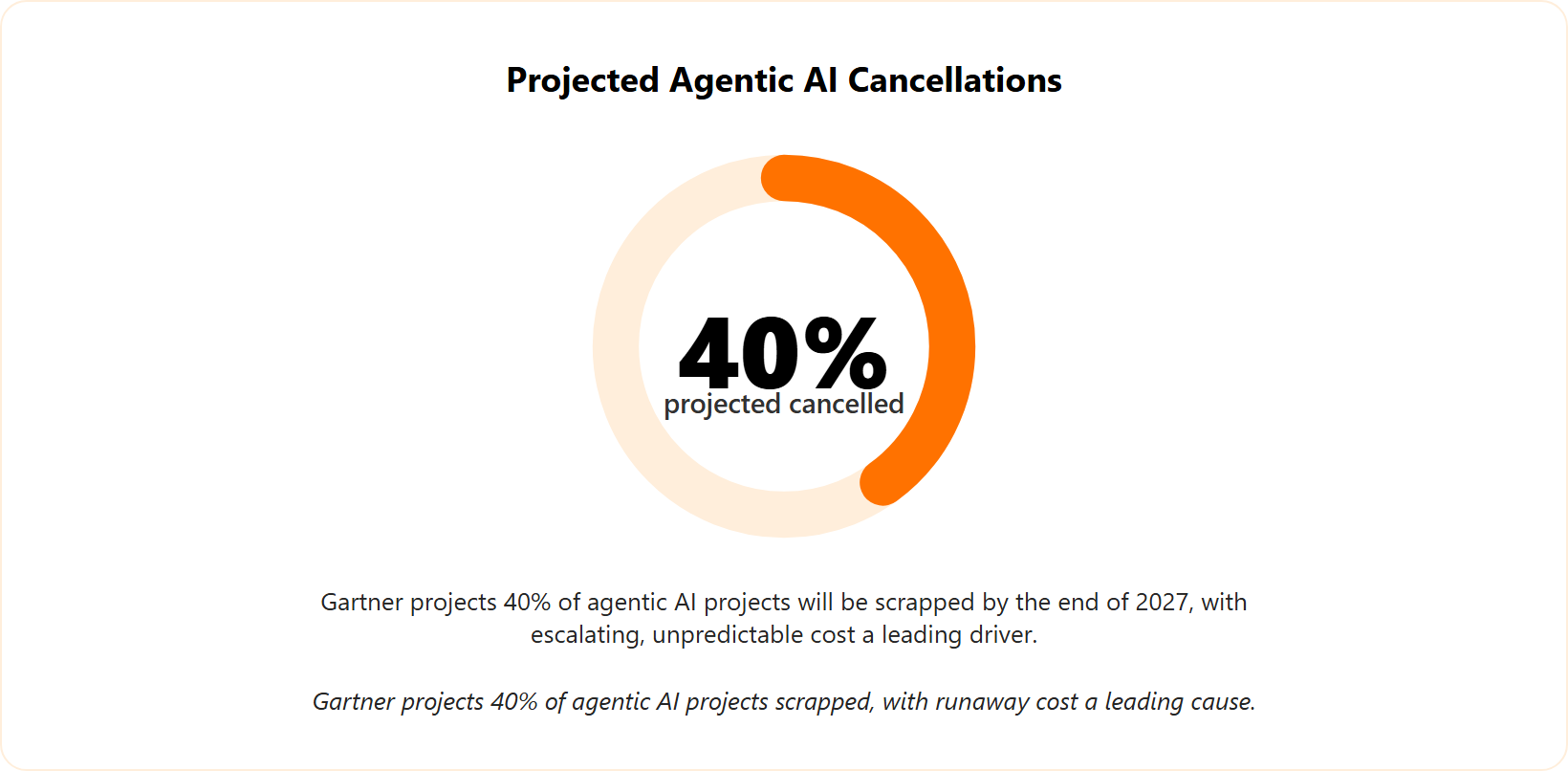 Progress ring showing 40 percent of agentic AI projects projected to be cancelled by end of 2027