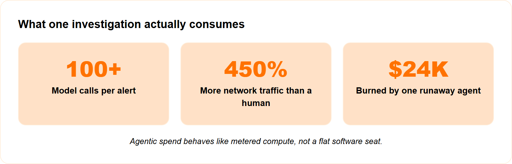Metric tiles showing 100-plus model calls per alert, 450 percent more network traffic, and a 24,000 dollar runaway agent.