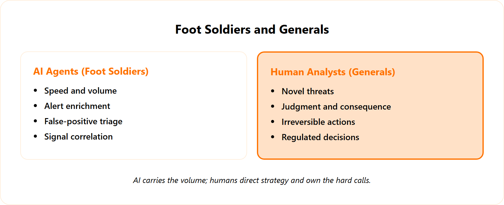 Split comparison contrasting AI agents as foot soldiers handling volume with human analysts as generals.