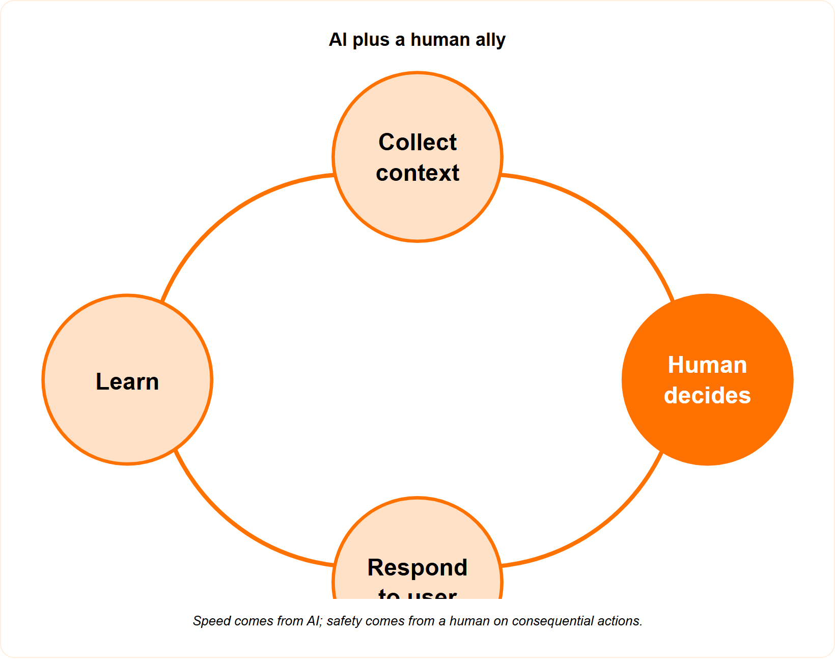 Cycle diagram of AI collecting context, a human deciding, responding to the user, and feeding learning back.