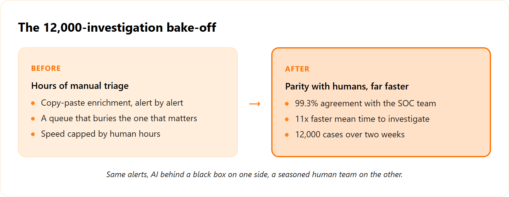 Before and after of an AI SOC bake-off: hours of human toil versus 99.3% agreement at 11x speed.