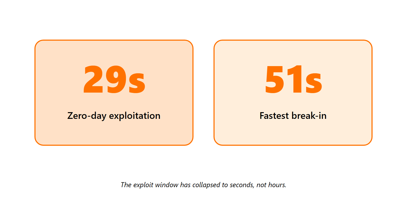 Two headline numbers: 29-second zero-day exploitation and 51-second fastest break-in time.