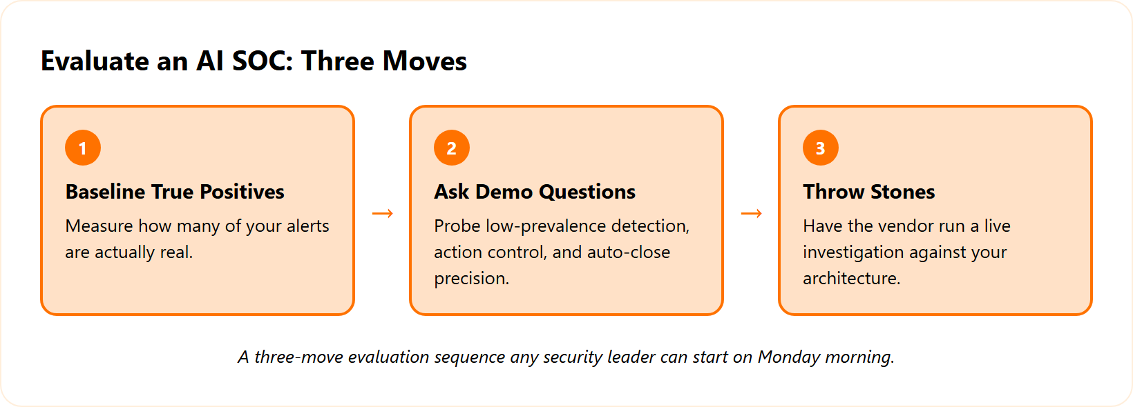 Three-step pipeline for evaluating an AI SOC vendor: baseline, demo questions, stone-throwing