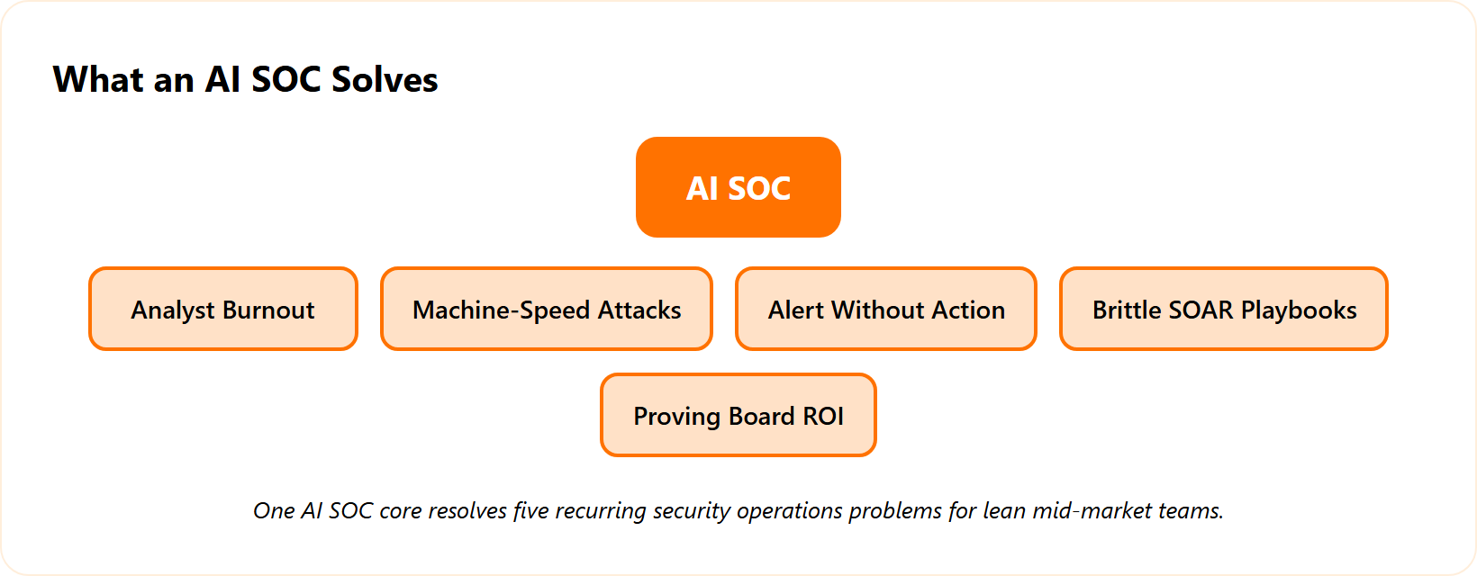 Hub diagram showing an AI SOC at the center solving five security operations problems