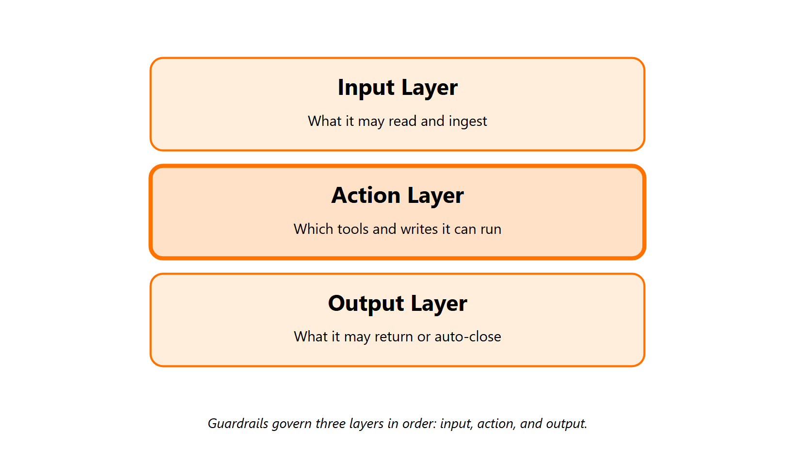 Three-layer AI SOC guardrail stack showing input, action, and output control layers.