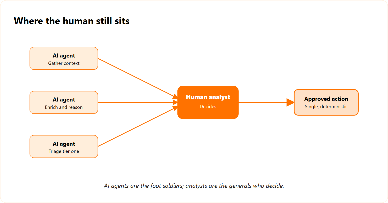 Relationship map showing AI agents gathering context feeding human analysts who decide and approve action.