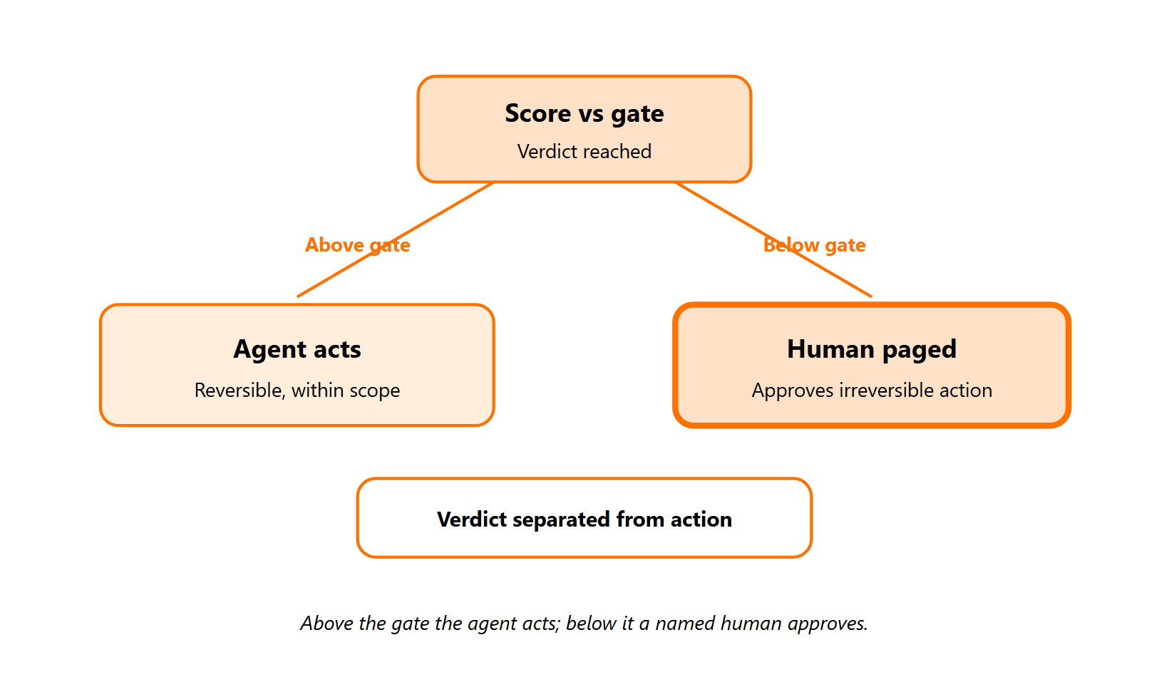 Override decision branch: above the gate the agent acts, below the gate a human is paged.