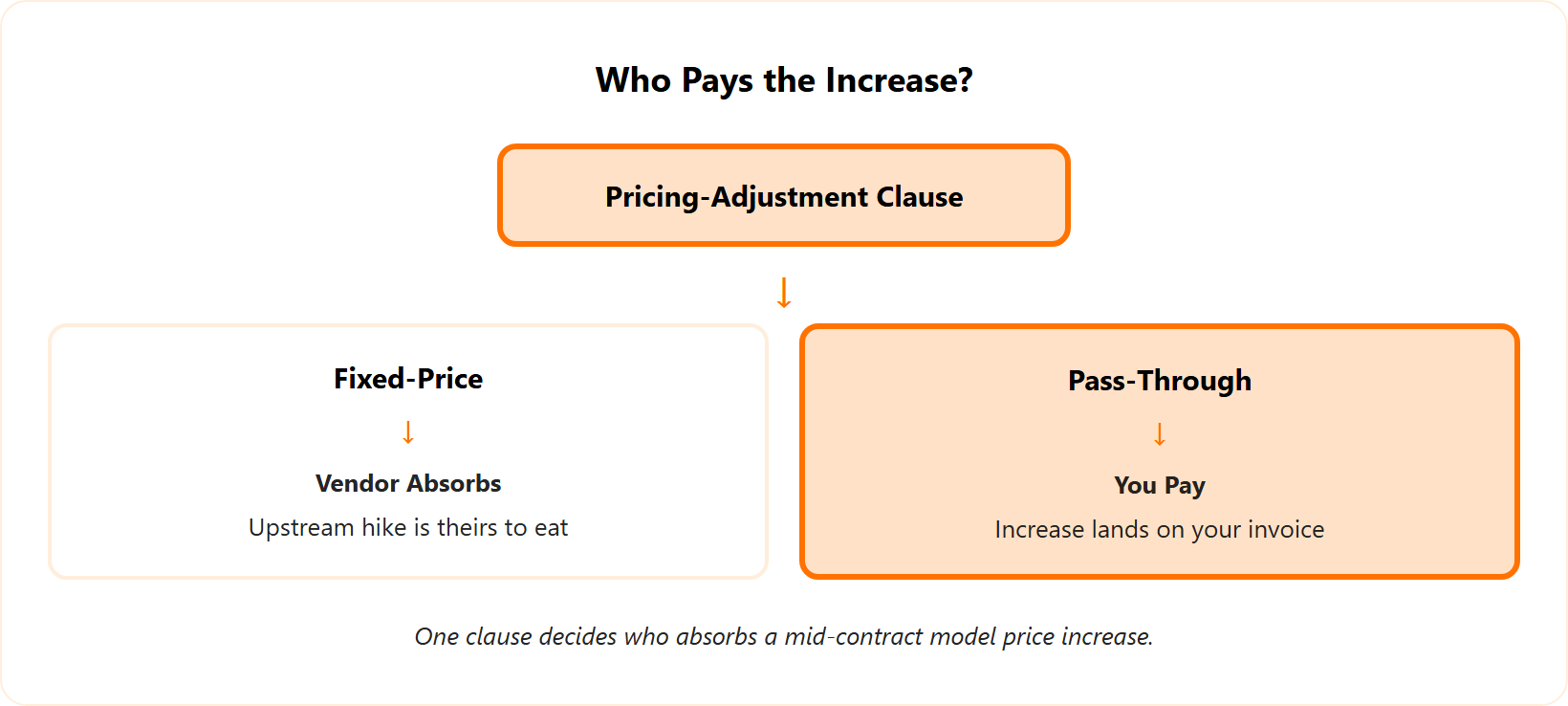 Branch diagram showing fixed-price clause means vendor pays while pass-through clause means you pay the increase