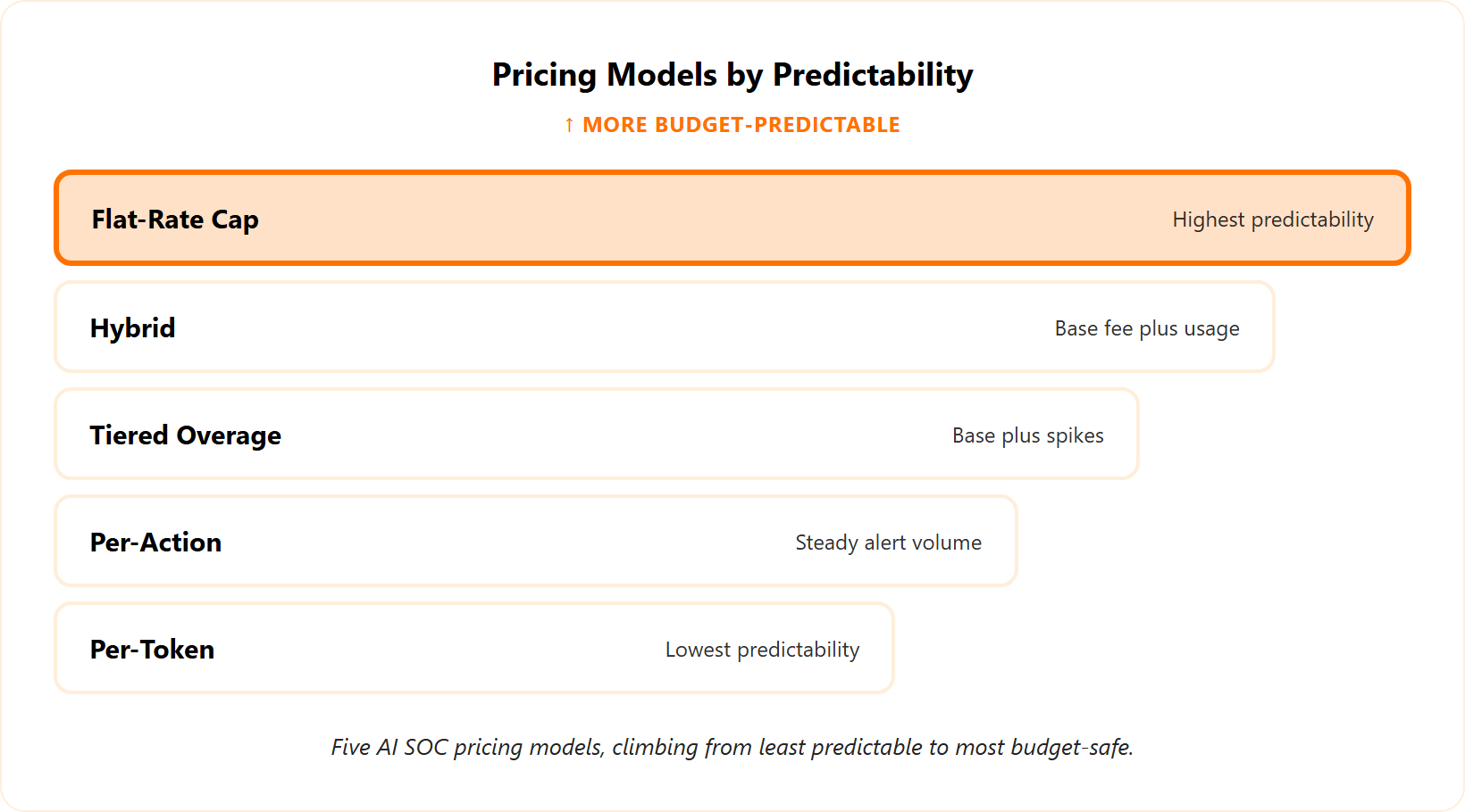 Maturity tiers of AI SOC pricing models from per-token up to flat-rate with fair-use cap by predictability