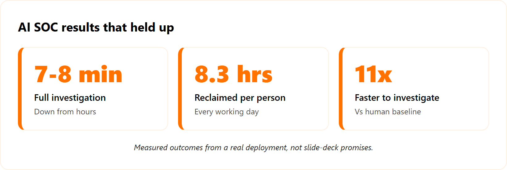 Metric tiles showing AI SOC results: 7 to 8 minute investigations, 8.3 hours reclaimed daily, 11x faster.
