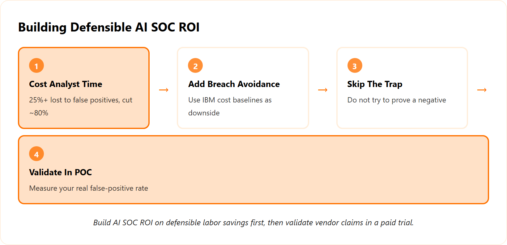 Four-step AI SOC ROI model: cost analyst time saved, add breach avoidance, skip breach-prevention math, validate in POC.