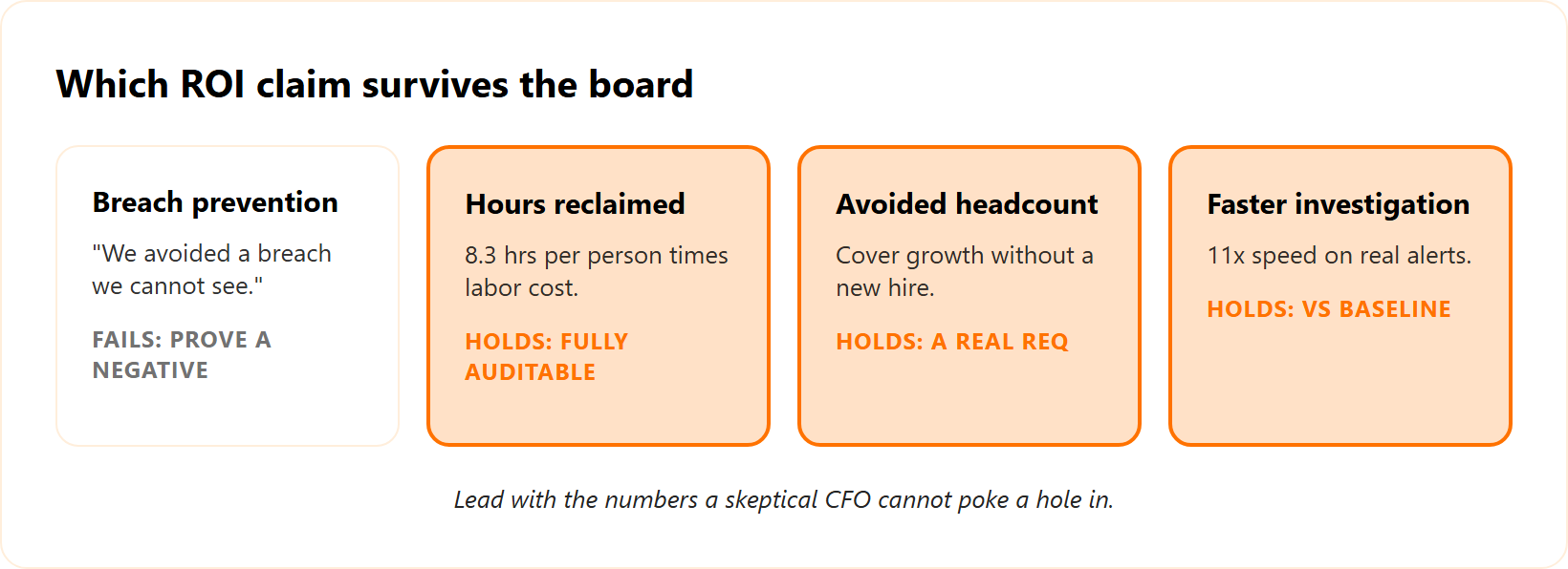 Comparison cards rating four AI SOC ROI methods on whether they hold up to the board.