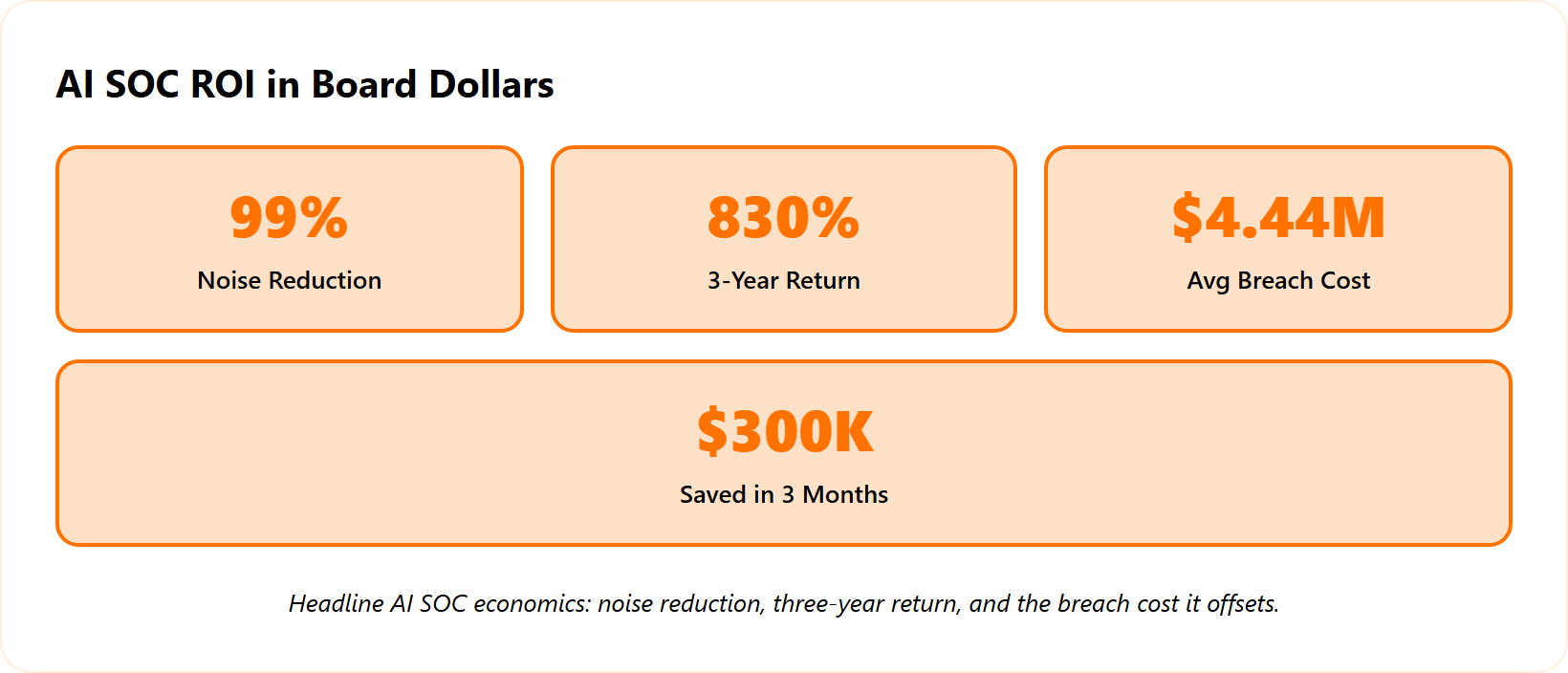 Metric tiles showing AI SOC ROI: 99% noise reduction, up to 830% return, and 4.44M breach cost