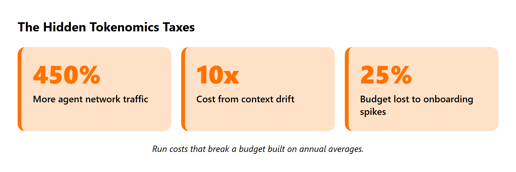 Three metric tiles: 450% more agent traffic, 10x context drift cost, 25% budget lost to onboarding spikes.