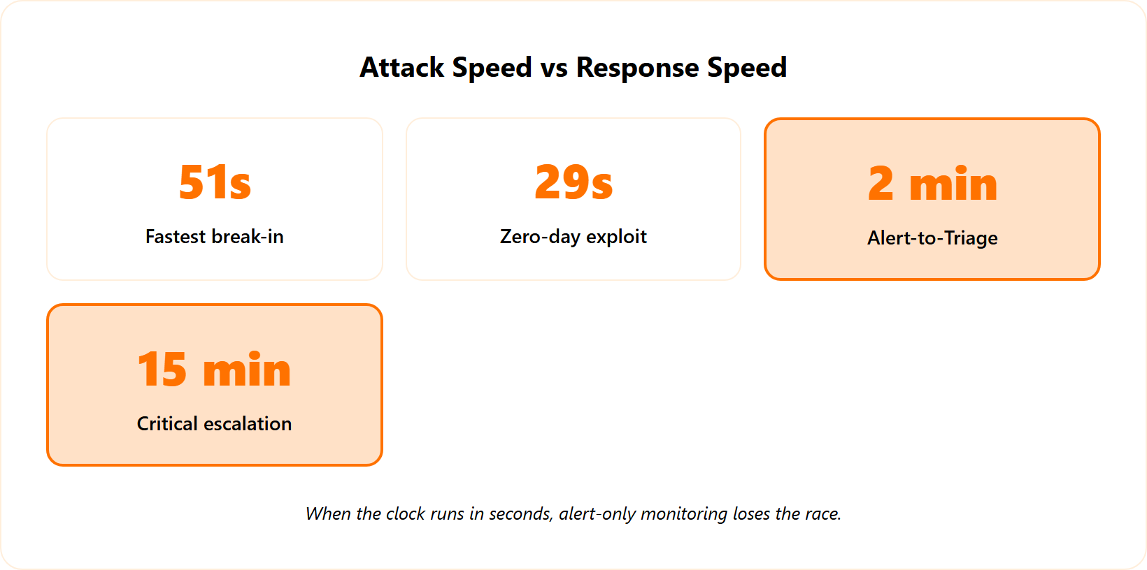 Metric tiles showing 51-second break-in, 29-second exploit, 2-minute triage, and 15-minute escalation.