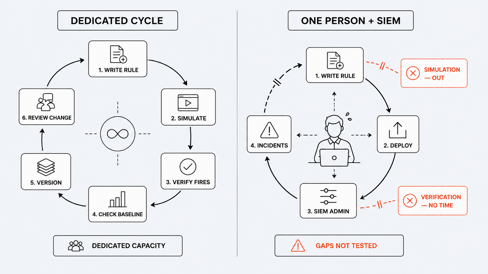 Two detection engineering cycles: the full loop includes simulation and verification; the understaffed loop omits both.