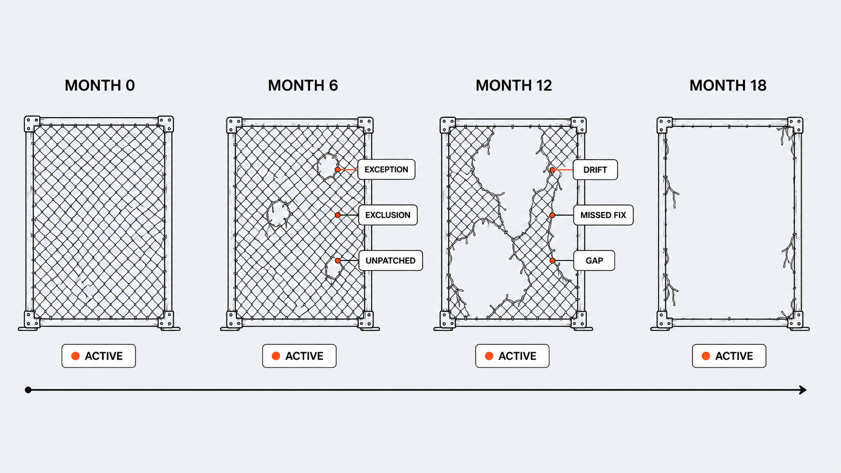 Splunk rule coverage shrinks over 18 months as exceptions grow. Dashboard badge reads Active while detection nears zero.