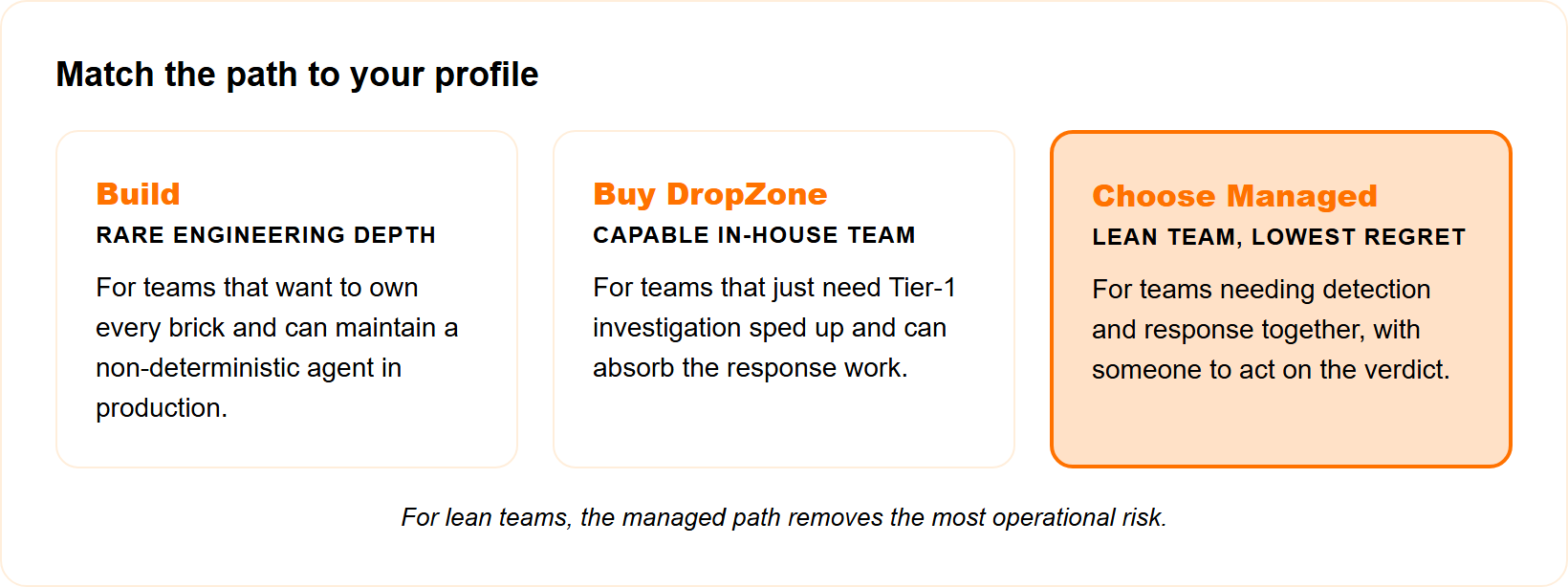 Three comparison cards for build, buy DropZone, and choose managed, each matched to a buyer profile.