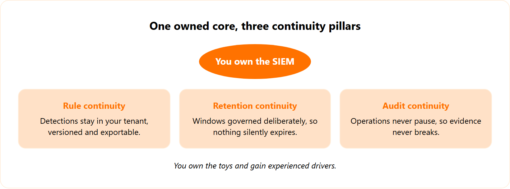Co-managed SIEM core surrounded by three continuity pillars: rules, retention, and audit
