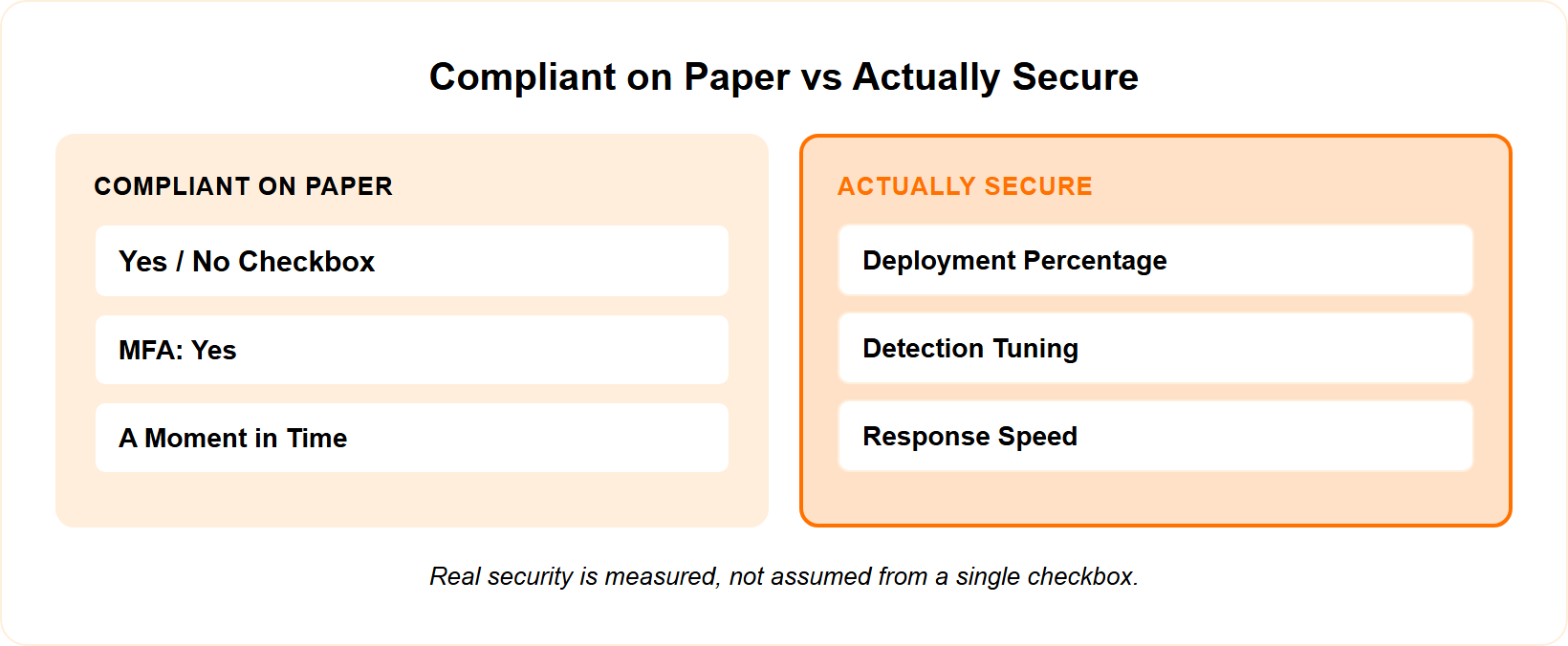 Before and after panels contrasting a checkbox yes with measured deployment percentage.