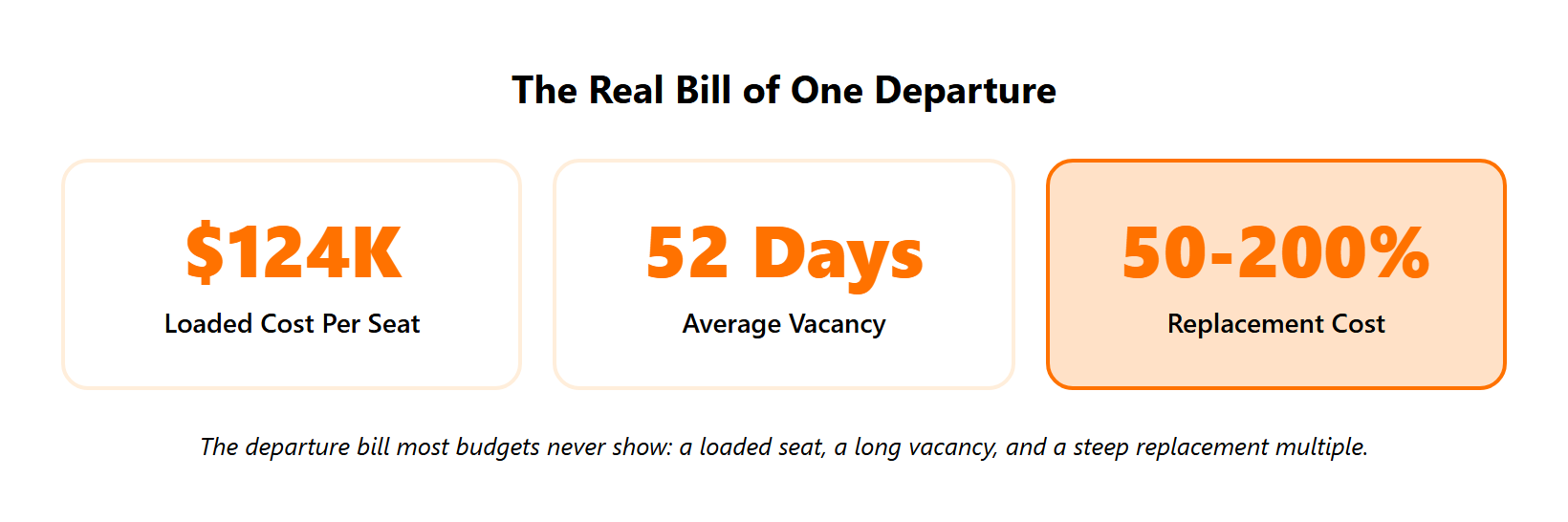 Three metric tiles showing loaded seat cost $124K, 52-day vacancy, and 50 to 200 percent replacement cost