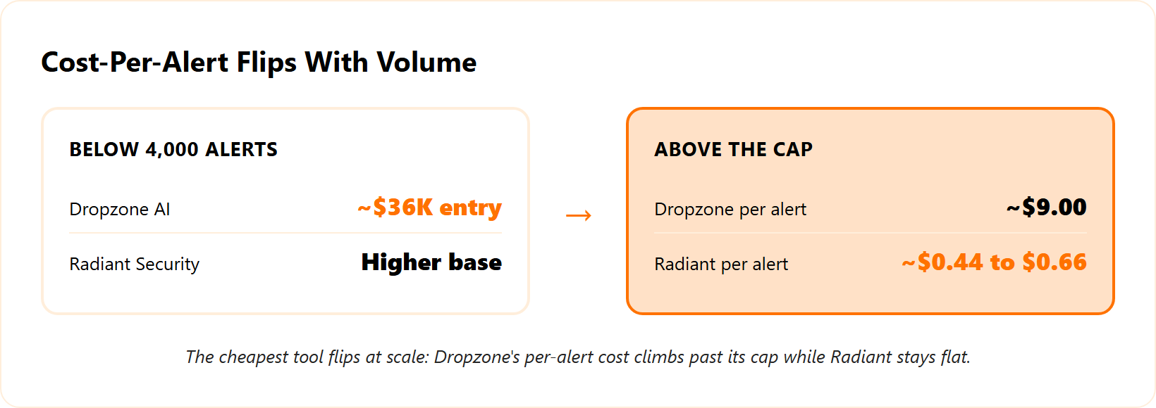 Cost-per-alert crossover: Dropzone near $9.00 above its cap versus Radiant under $0.66 unlimited.